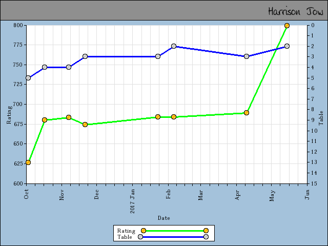 chart