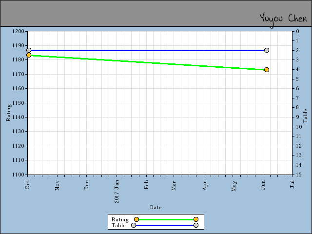 chart