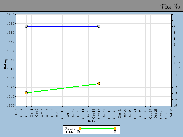 chart