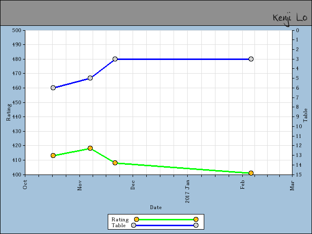 chart