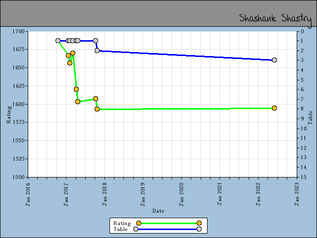 chart