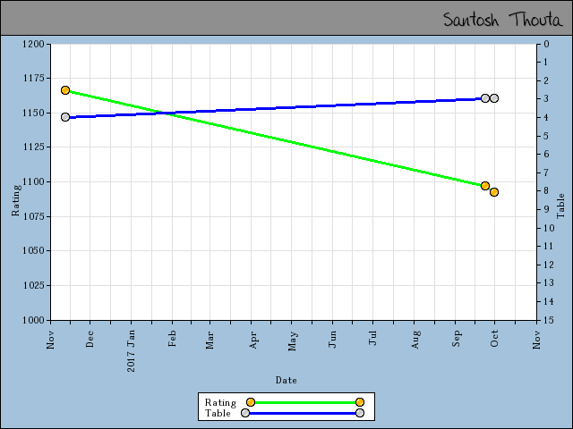 chart