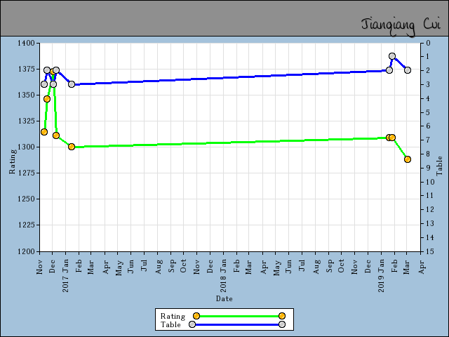 chart