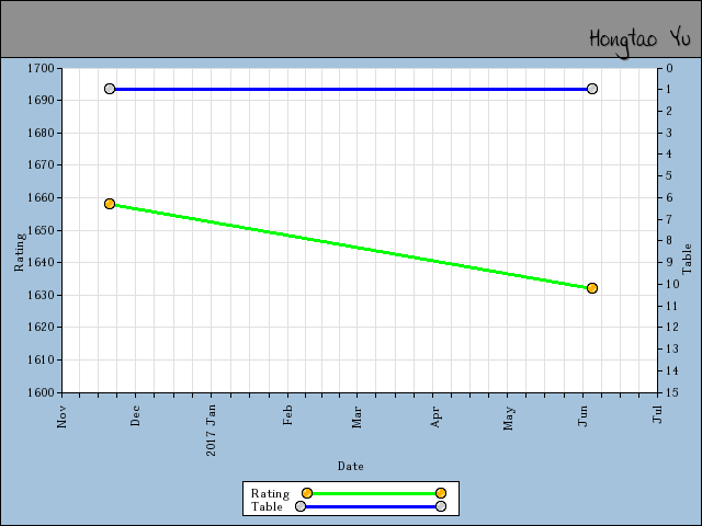 chart
