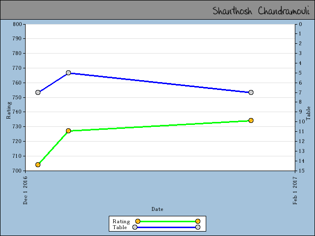 chart
