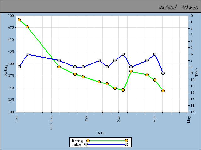 chart