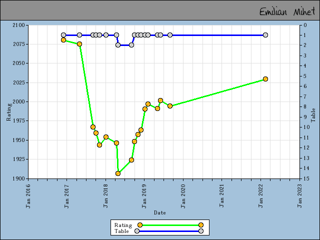 chart