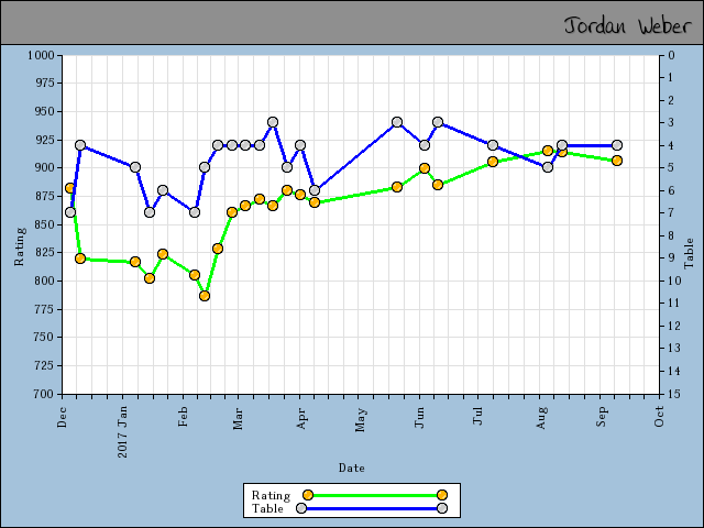 chart