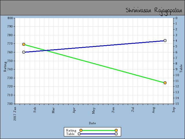 chart