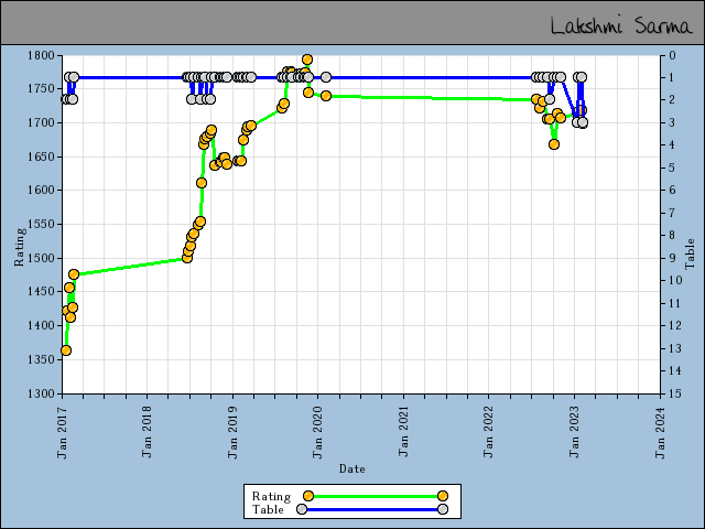 chart