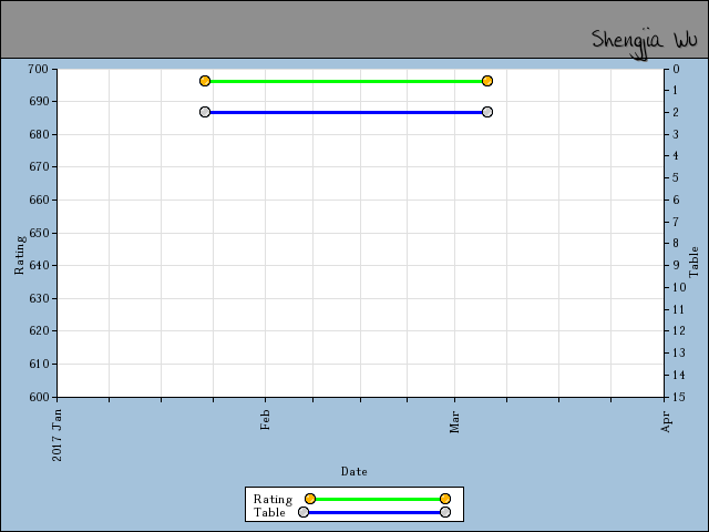 chart