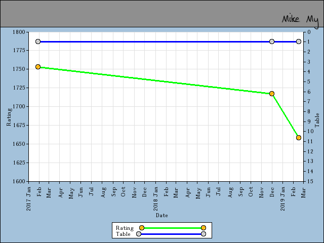 chart