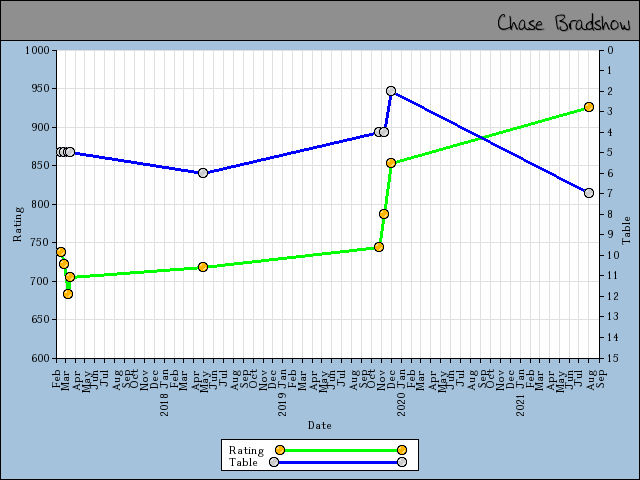 chart