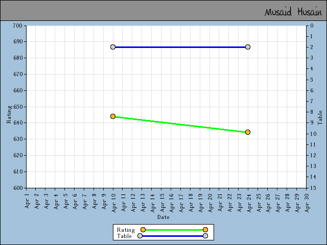 chart