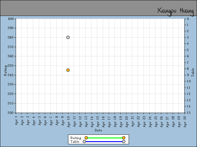 chart