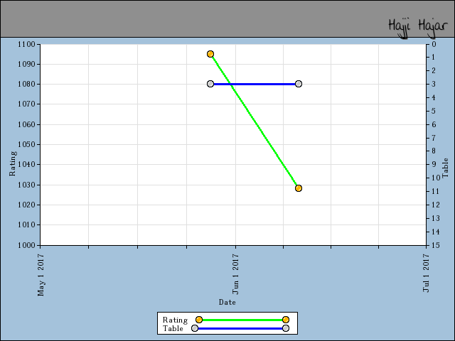 chart