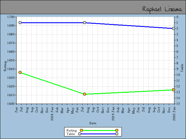 chart