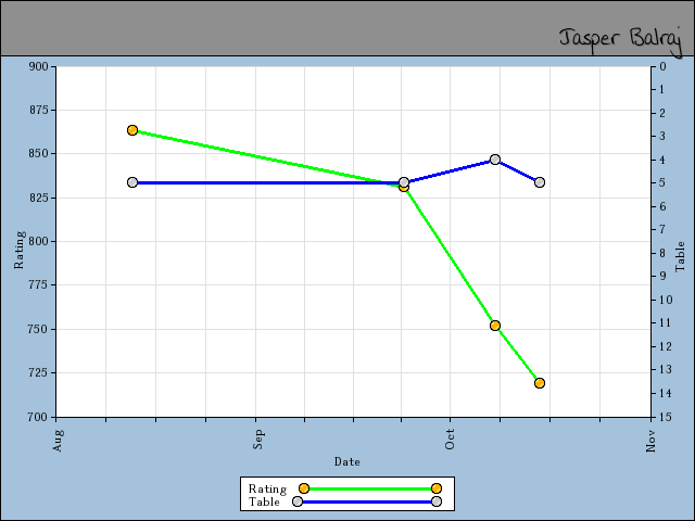 chart