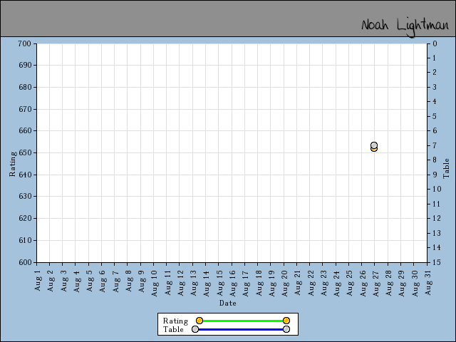chart