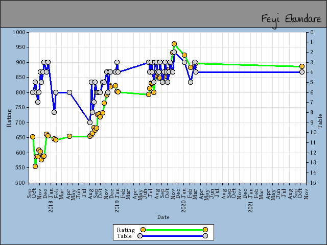chart