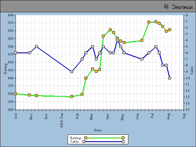 chart