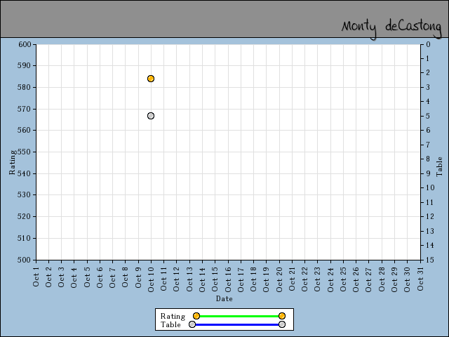 chart