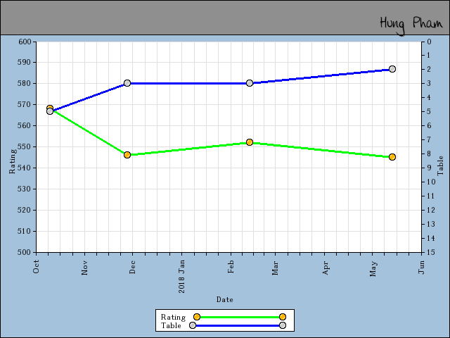 chart