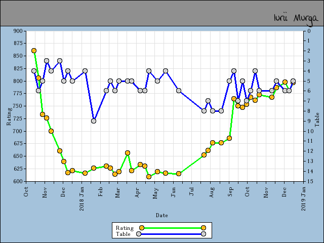 chart