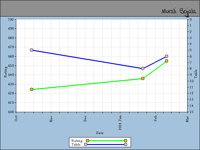 chart
