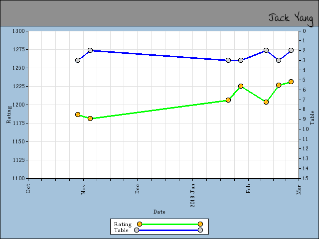 chart