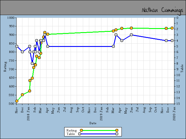 chart