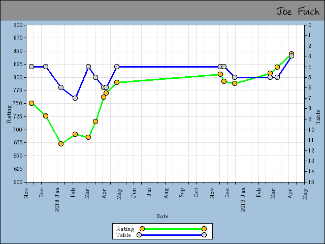 chart
