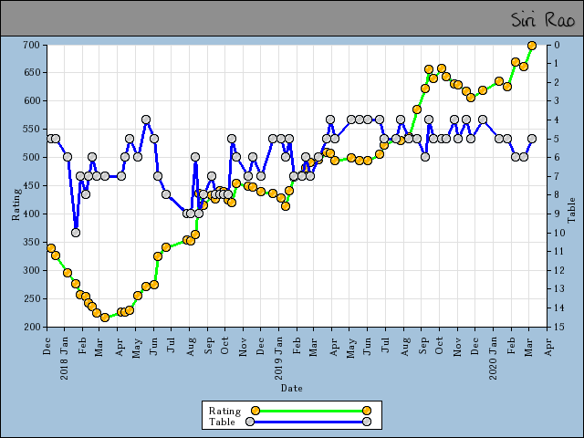 chart