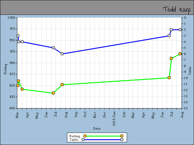 chart
