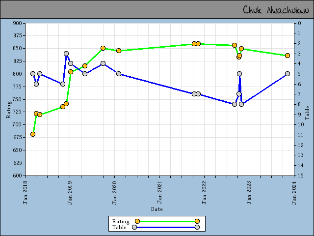 chart