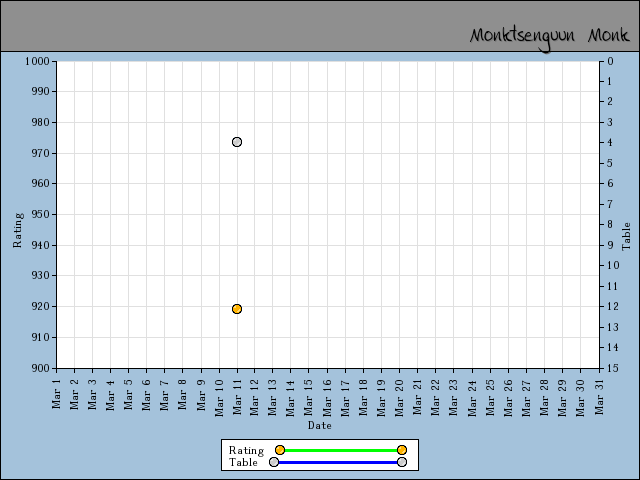 chart