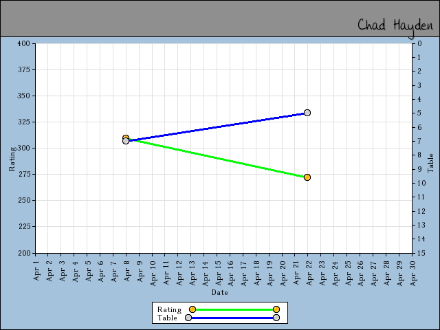 chart