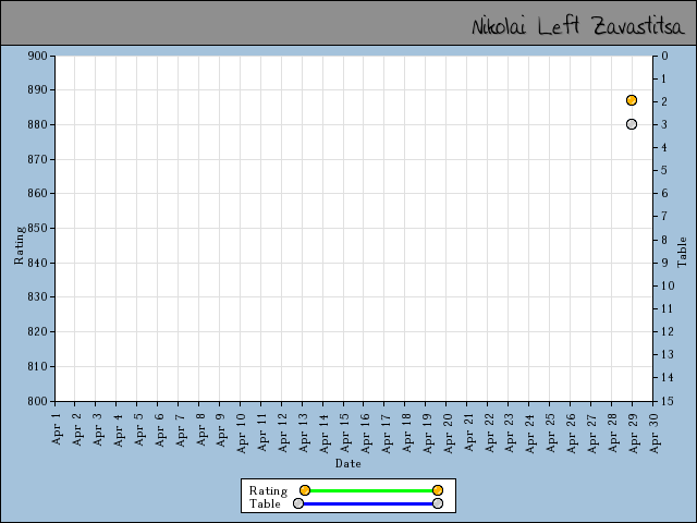 chart