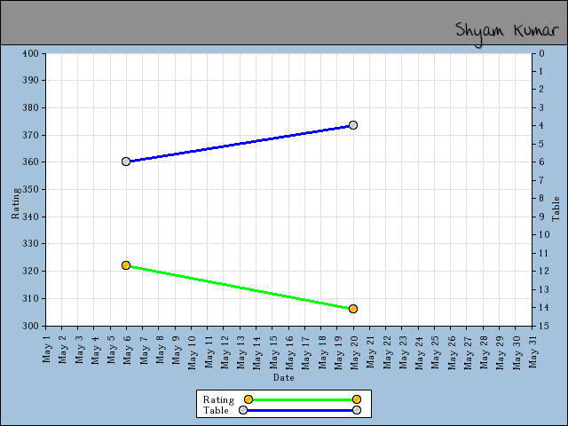 chart