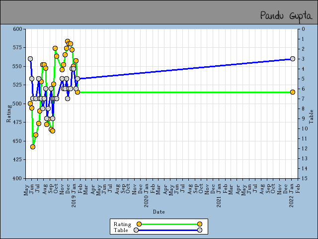 chart