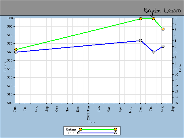 chart