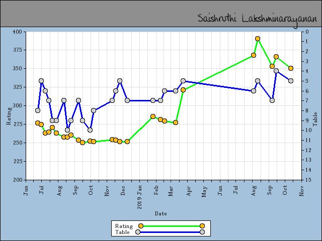 chart