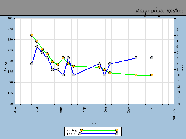 chart