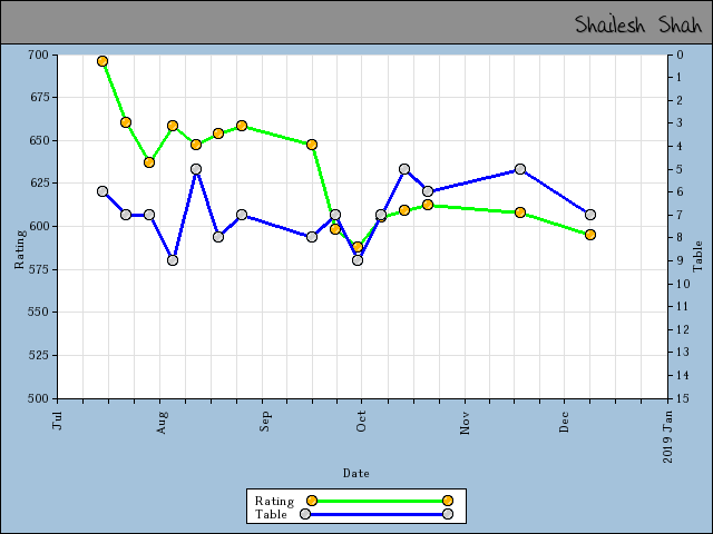 chart