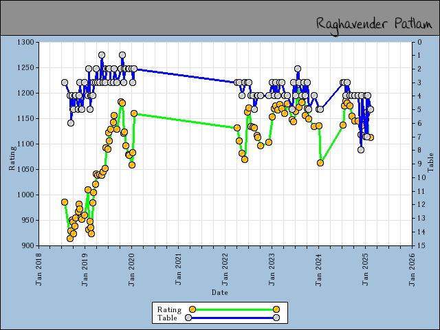 chart