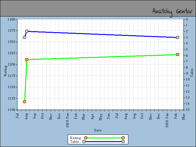 chart