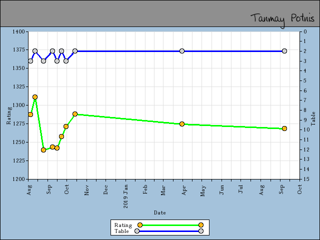 chart