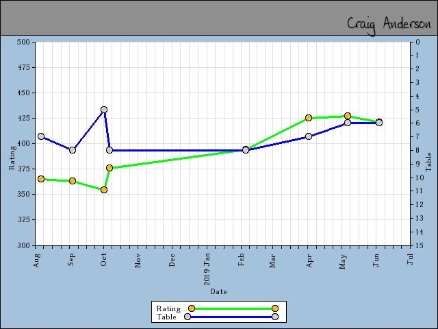 chart