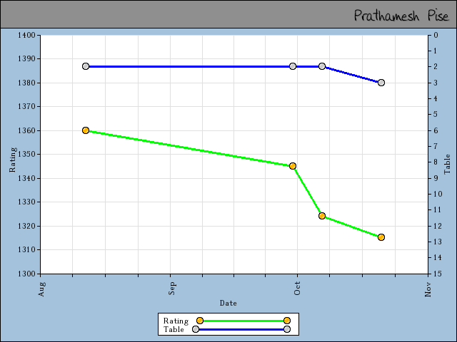 chart