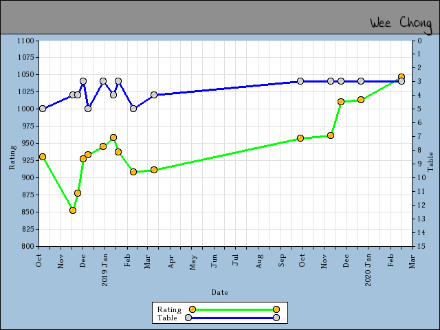 chart